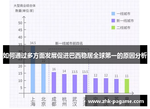 如何通过多方面发展促进巴西稳居全球第一的原因分析 如何通过多方面发展促进巴西稳居全球第一的原因分析